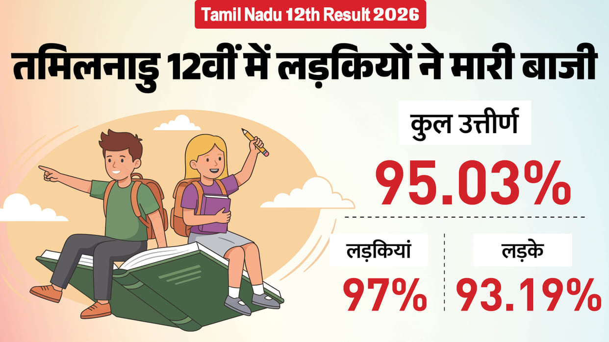 Tamil Nadu 12th Result 2026: Overall Pass Percentage Stands at 95.03%
