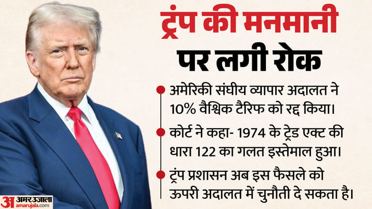 अमेरिकी अदालत ने खारिज किया नया टैरिफ आदेश, कहा- व्यापार कानून का हुआ गलत इस्तेमाल