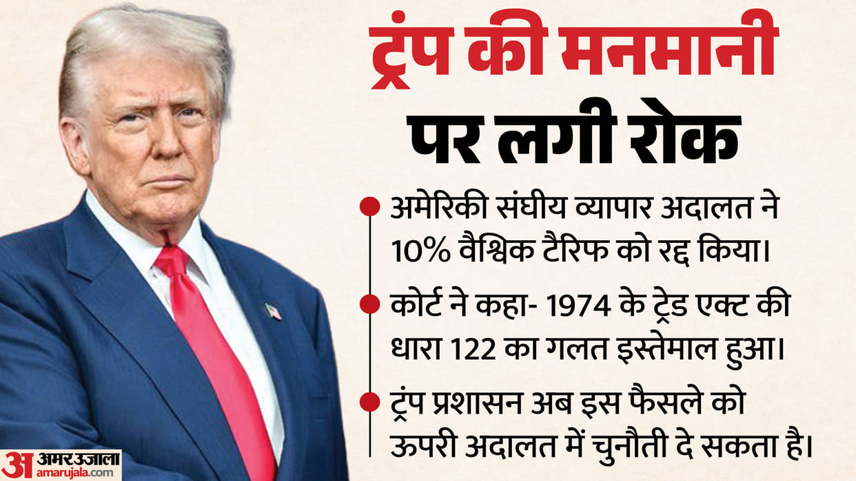 Big blow to Trump! US court rejects new tariff order, says trade law misused