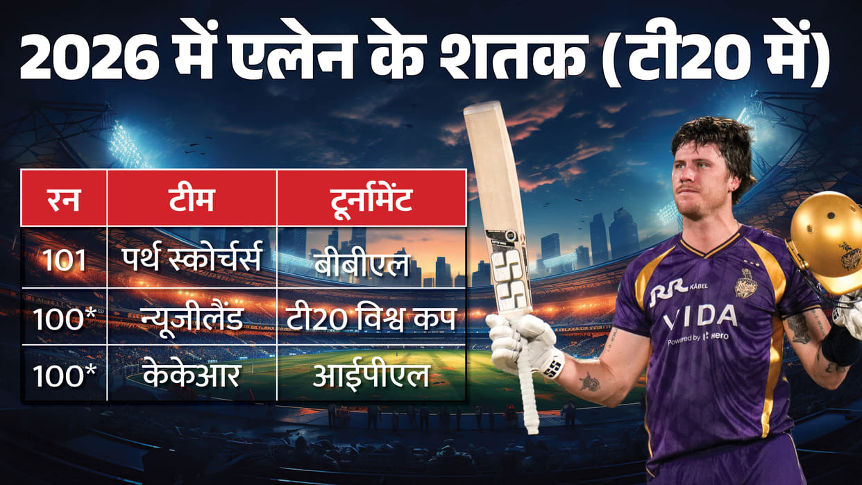 DC vs KKR IPL 2026: Finn Allen stats most T20 hundreds in a calendar year century for KKR in IPL
