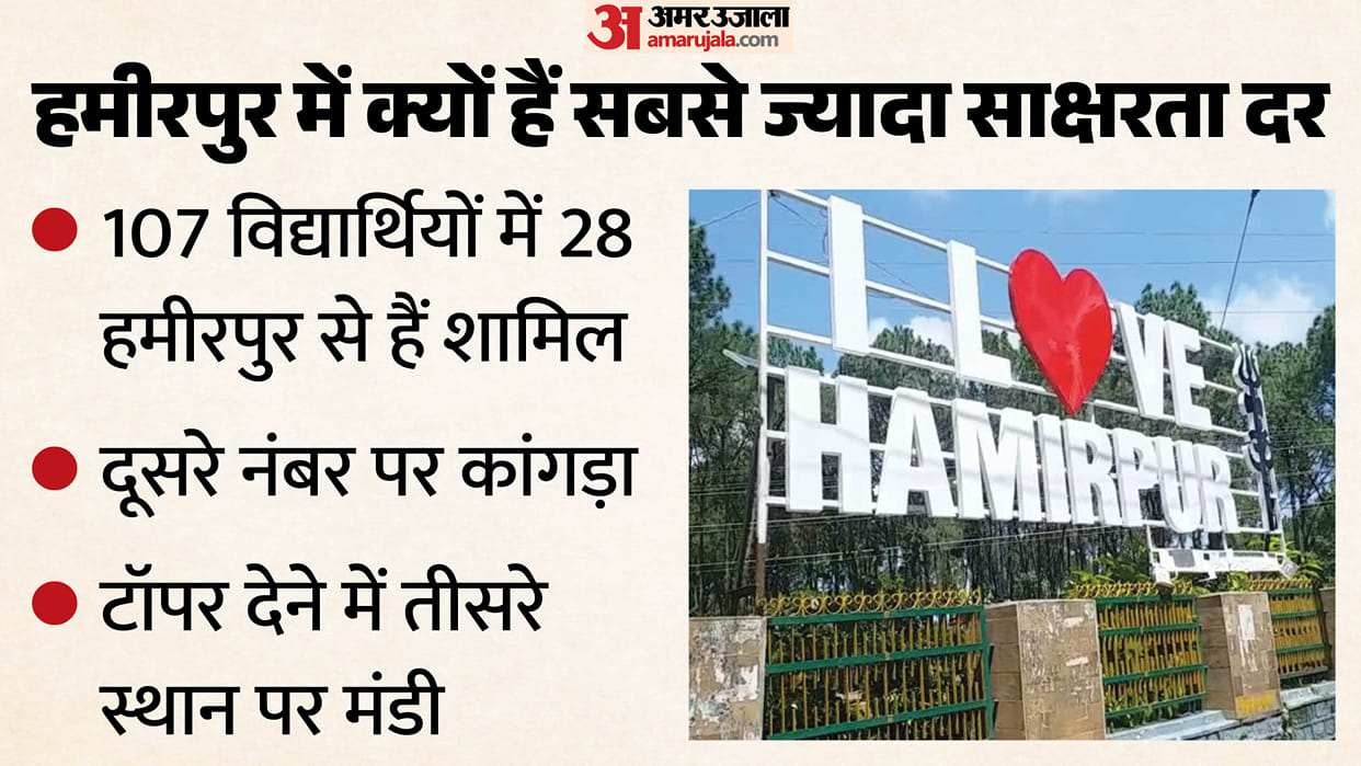 HP Board 10th Result 2026 28 of the 107 Students in the Top 10 List Hail from Hamirpur
