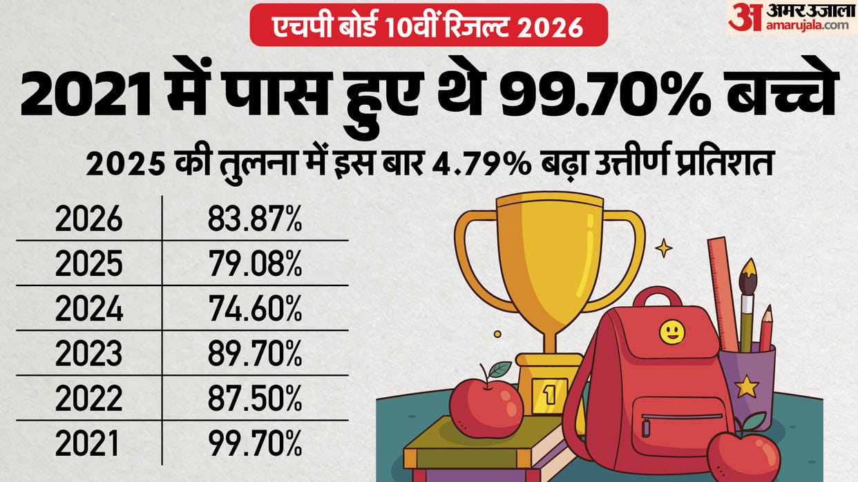 HPBOSE 10th Result 2026 Improves Over Last Year but Fails to Break Five-Year Record Pass Percentage