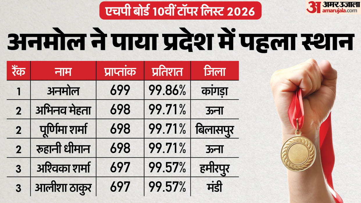 HPBOSE HP Board 10th Result 2026 out now; Check pass percentage and topper list