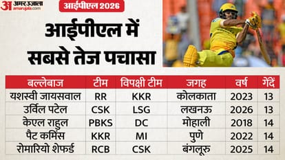 IPL 2026 CSK VS LSG: Who is Urvil Patel hits half century in 13 balls celebration video goes viral