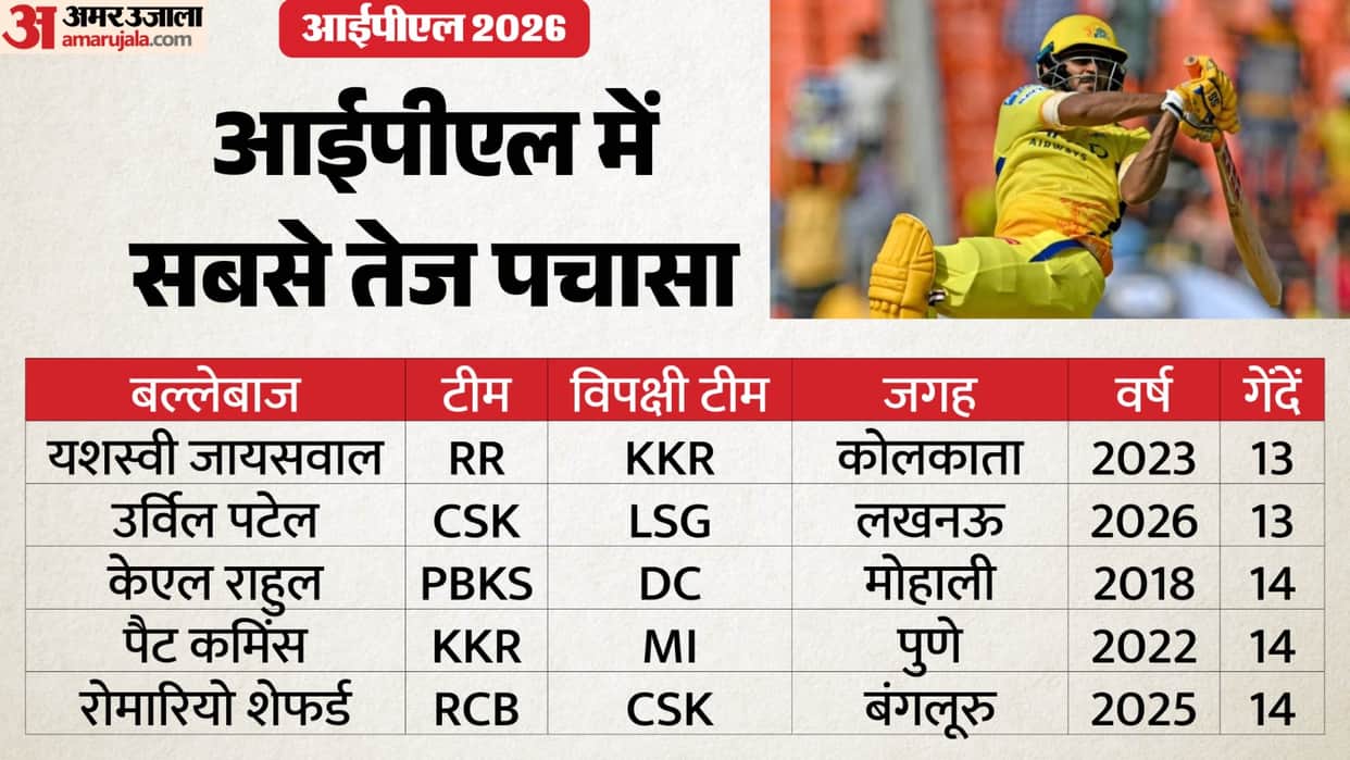 CSK vs LSG IPL 2026: Chennai Super Kings batter Urvil Patel hits joint fastest fifty in IPL history