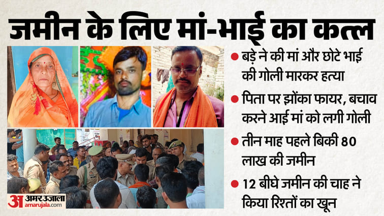 UP: जमीन की जिद से जिंदगियां जमींदोज, लालच में भूल गया रिश्तों की मर्यादा; बड़े बेटे ने भाई और मां को मार डाला Banda murder case Elder Son Shoots Mother and Brother in Banda Over Property Up Crime News