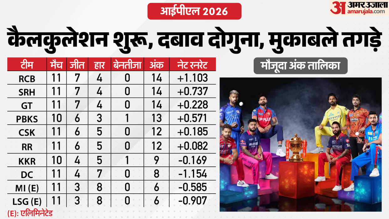 IPL 2026 Playoff Qualification Scenarios Explained: RCB Go Top, MI Out, 8 Teams Still In Race