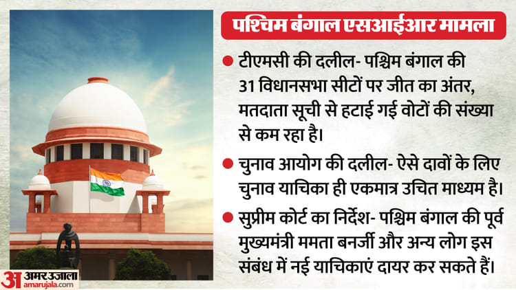 Supreme Court: टीएमसी का दावा- 31 सीटों पर जीत का अंतर SIR की वोट कटौती से कम; अदालत ने दिए ये निर्देश