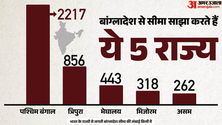 बांग्लादेश सीमा पर बाड़ेबंदी के लिए BSF को मिलेगी जमीन: कितनी सीमा पर फेंसिंग कर चुका भारत, बंगाल में देर क्यो