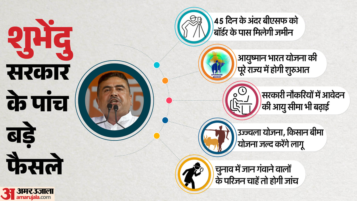 Centre's Ayushman Bharat scheme implemented in Bengal CM Shubhendu's big decision in the first cabinet meeting