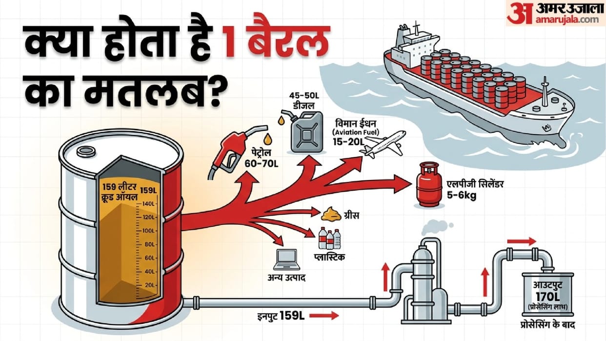 How many liters of Crude oil are there in 1 barrel mein kitne liter oil aata hai