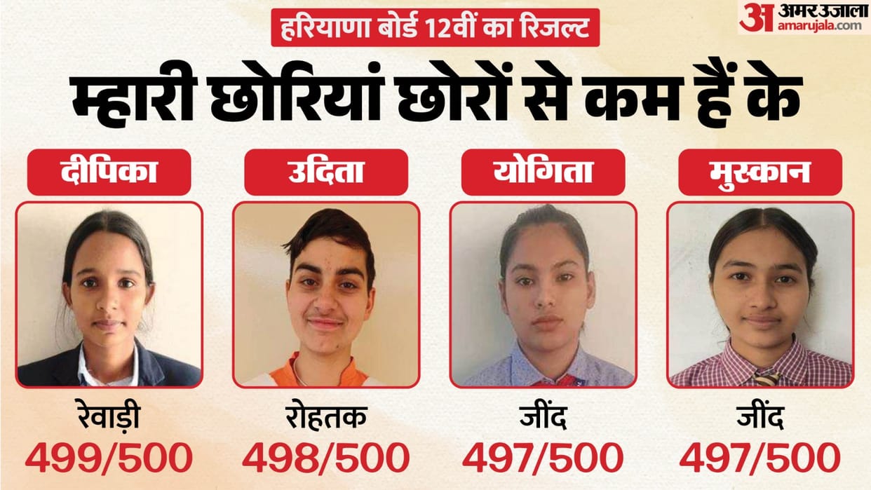 Hbse Board 12th Result Deepika from Rewari scored 499 out of 500.