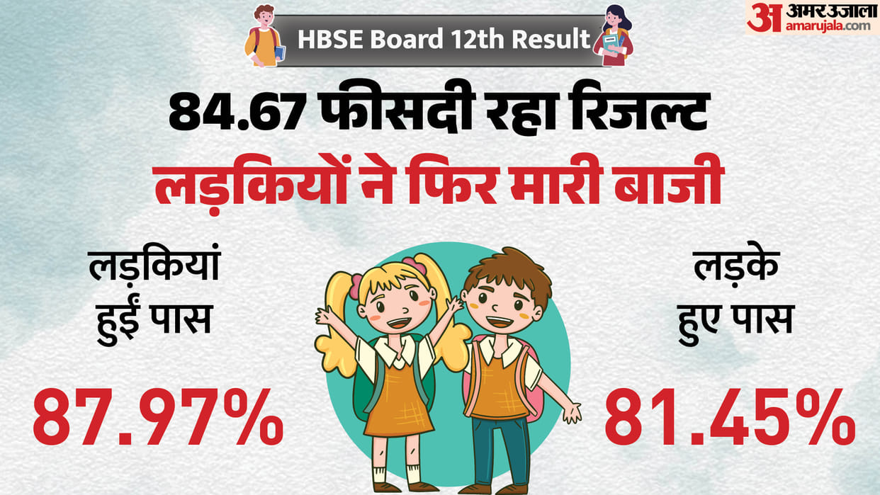 HBSE 12th Result 2026 out now, Check overall pass percentage and toppers name