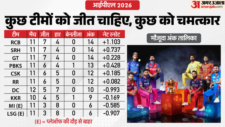 IPL 2026 Playoff Scenario: चार हार से पंजाब की राह मुश्किल? दिल्ली की उम्मीदें अभी भी जिंदा; पढ़ें पूरा समीकरण