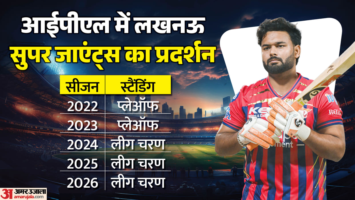 LSG Performance in IPL 2026 Analysis Five Key Reason Behind Flop Season for Lucknow Super Giants Stats
