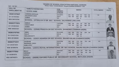 Hbse Board 12th Result Deepika from Rewari scored 499 out of 500.