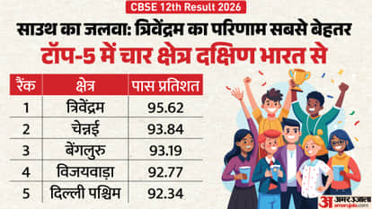 CBSE Class 12 Result 2026 Declared: Trivandrum Tops, Overall Pass Percentage Drops to 85.20%
