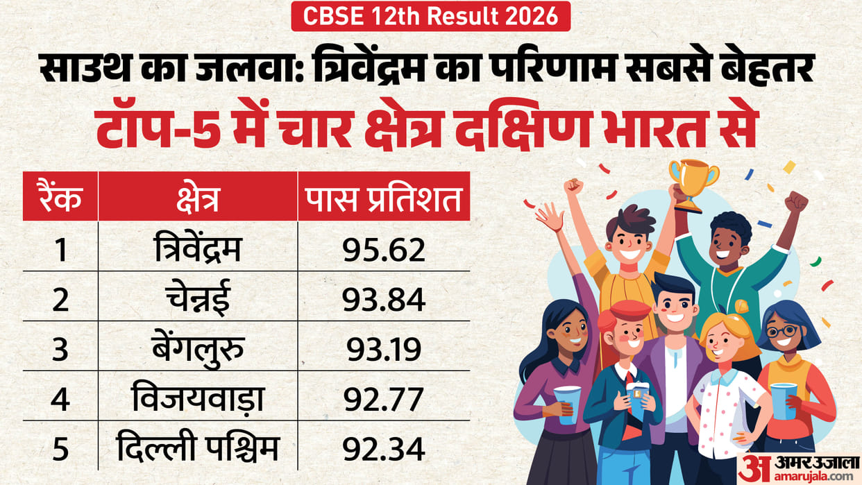CBSE Class 12 Result 2026 Declared: Trivandrum Tops, Overall Pass Percentage Drops to 85.20%