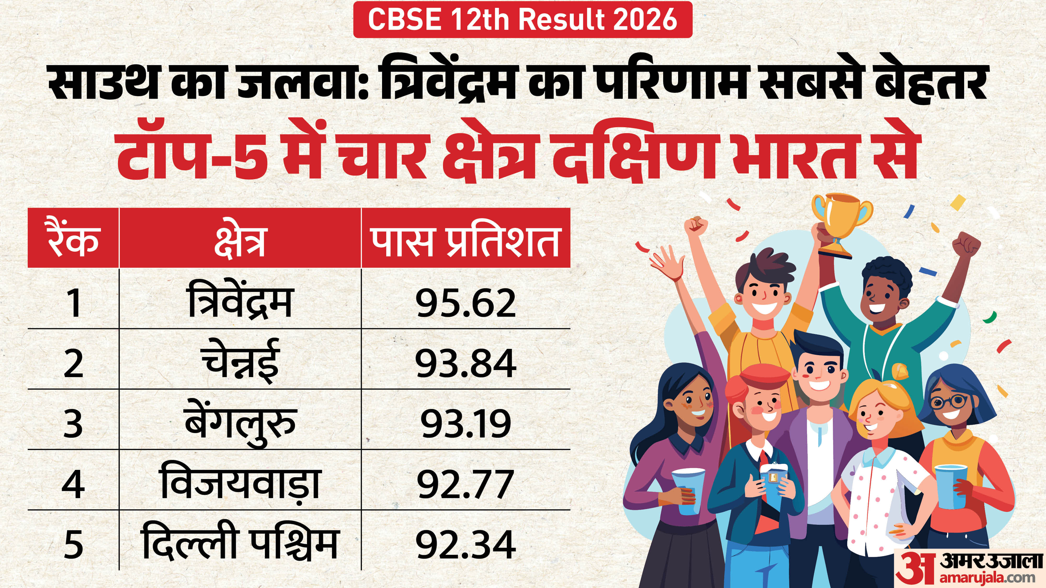 CBSE 12th Result 2026