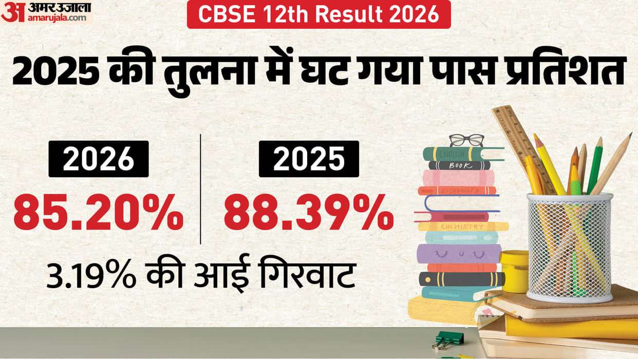 CBSE 12th Result 2026: Pass Percentage Drops Compared to Last Year, Know the Exact Decline