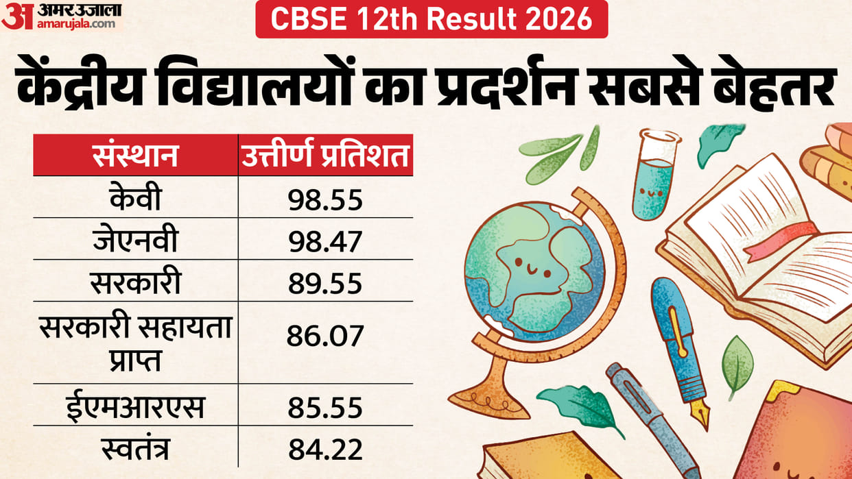 CBSE Class 12 Result 2026: KV Secures Top Spot, Know How Different Schools Performed