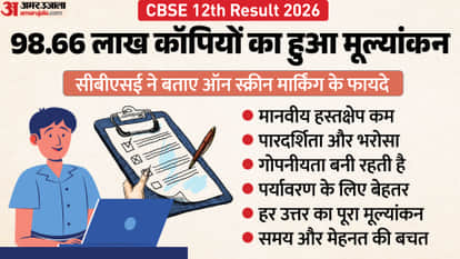 CBSE Launches On Screen Marking for Class 12 Exams, Evaluates Over 98 Lakh Answer Sheets Digitally