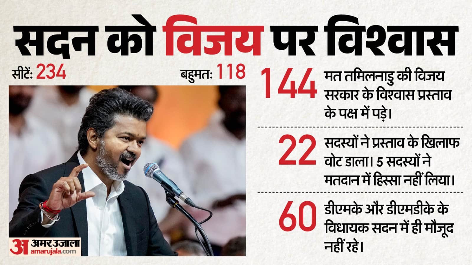 फ्लोर टेस्ट में विजय हुए पास