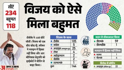 फ्लोर टेस्ट में विजय हुए पास