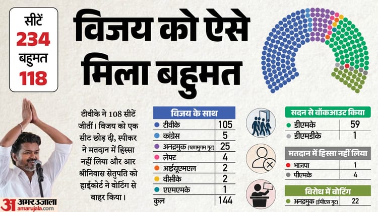 फ्लोर टेस्ट में थलापति को मिली 'विजय', टीवीके को मिला 144 विधायकों का समर्थन, भाजपा-PMK का वॉकआउट