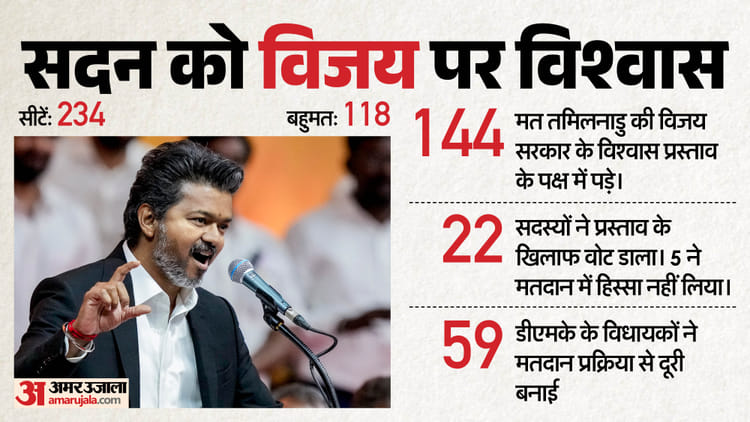 फ्लोर टेस्ट में थलापति को मिली 'विजय', टीवीके को मिला 144 विधायकों का समर्थन, भाजपा-PMK का वॉकआउट