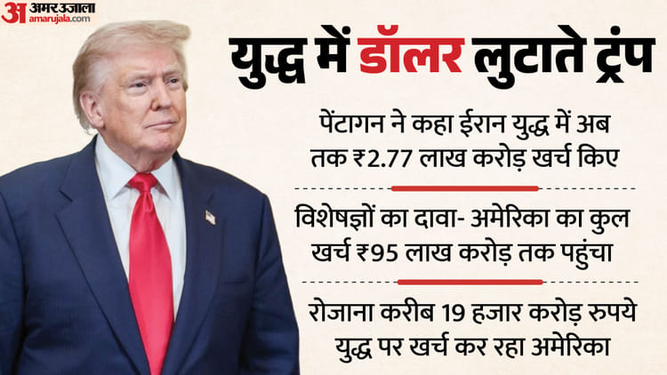 एक्सपर्ट्स का दावा- ईरान युद्ध में ₹95 लाख करोड़ फूंक चुके ट्रंप, बताया सिर्फ ₹2.77 लाख करोड़