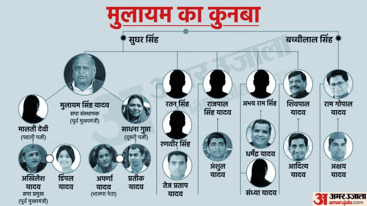 Prateek Yadav Death: Mulayam Singh Yadav Family Tree know about mulayam singh yadav Family, aparna yadav