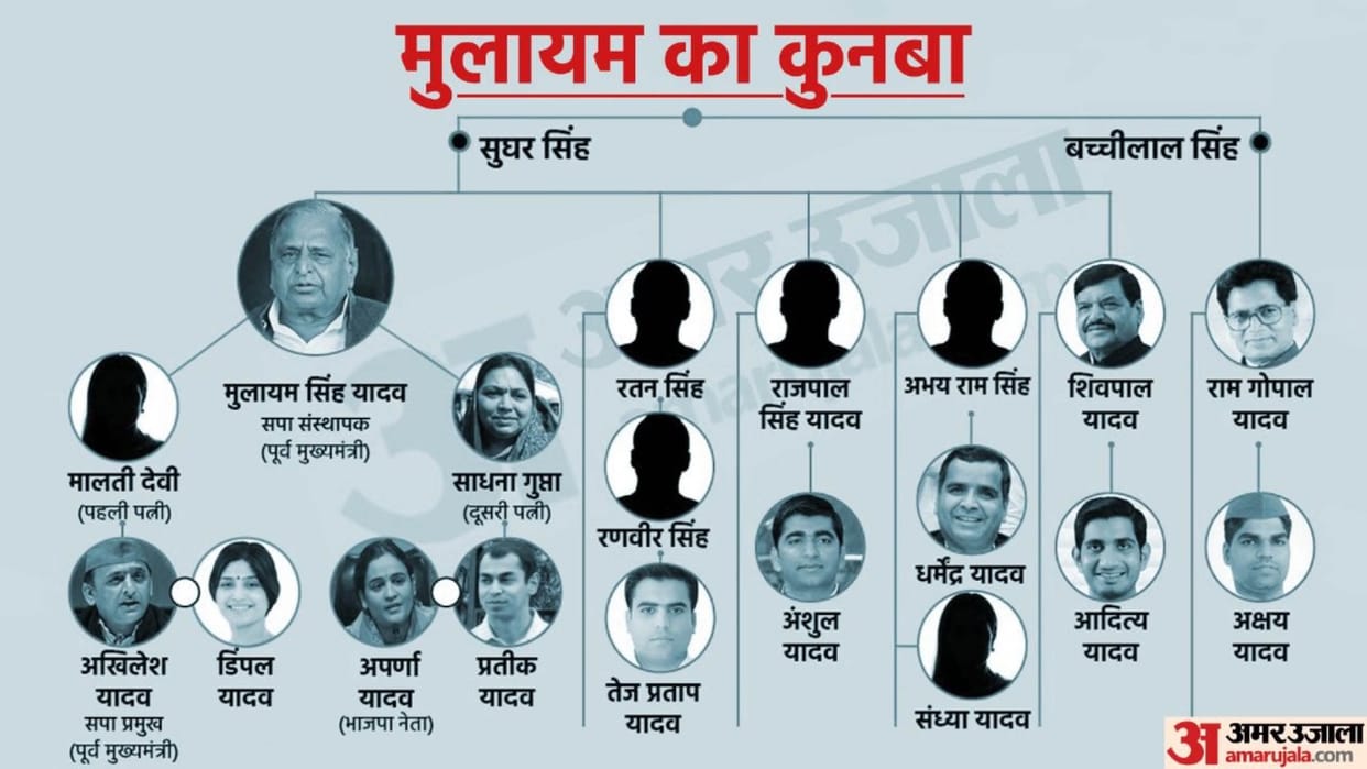 Prateek Yadav Death: Mulayam Singh Yadav Family Tree know about mulayam singh yadav Family, aparna yadav