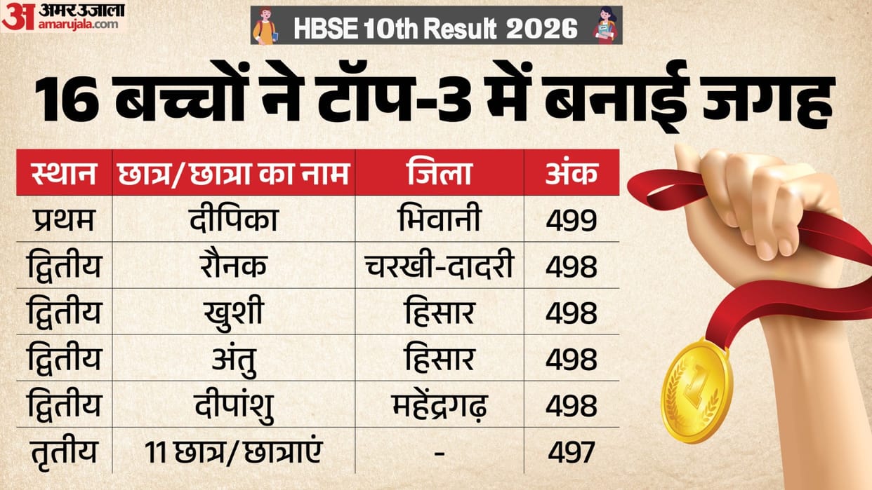 HBSE Class 10 Result 2026: Deepika Tops with 499 Marks, Brings Glory to Bhiwani