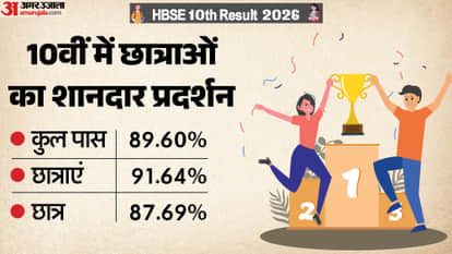 HBSE 10th Result: Girls Outperform Boys with Higher Pass Percentage of 91.64%