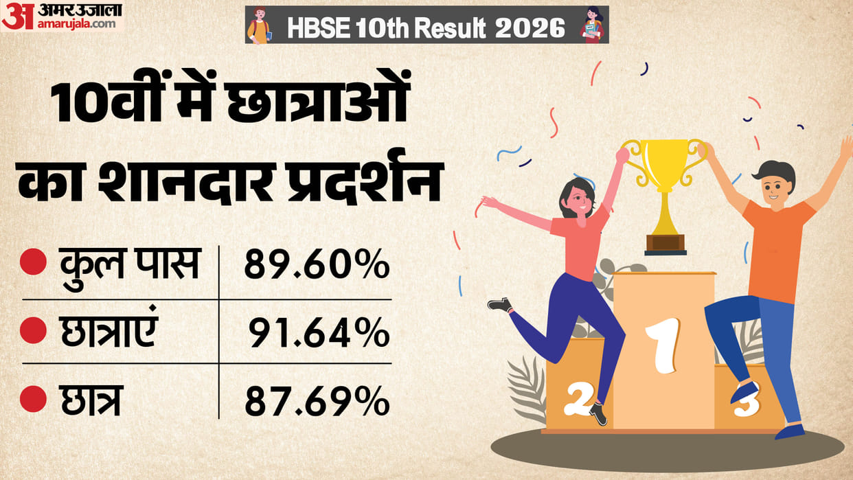 HBSE 10th Result: Girls Outperform Boys with Higher Pass Percentage of 91.64%