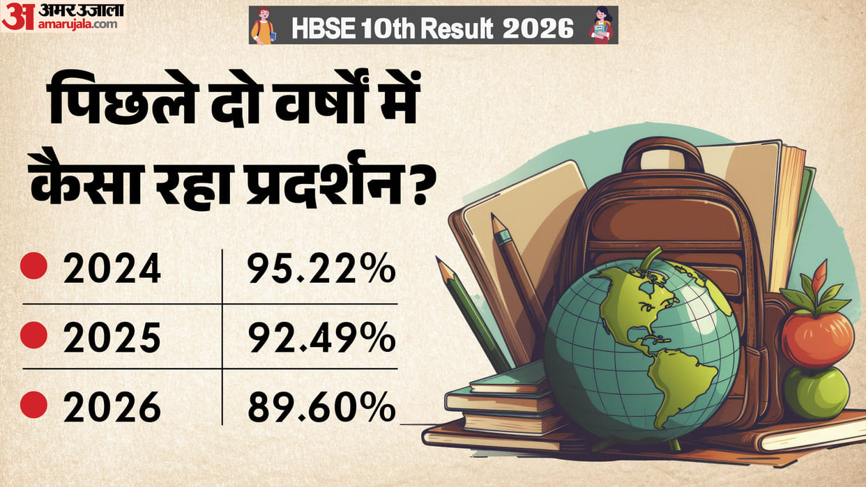 HBSE 10th Result 2026 Declared, Pass Percentage Drops to 89.60% This Year