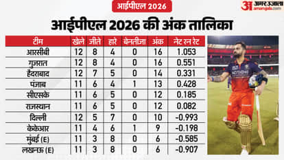 IPL 2026 Playoffs Qualification Scenario Teams Ranking Points Table Update after KKR vs RCB Match Result