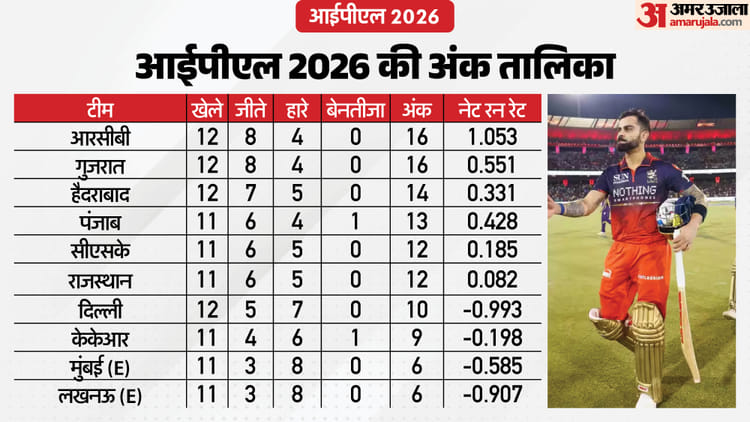 IPL 2026 Points Table: आरसीबी ने प्लेऑफ के लिए बढ़ाए मजबूत कदम, केकेआर के अभियान को लगा झटका; जानें समीकरण