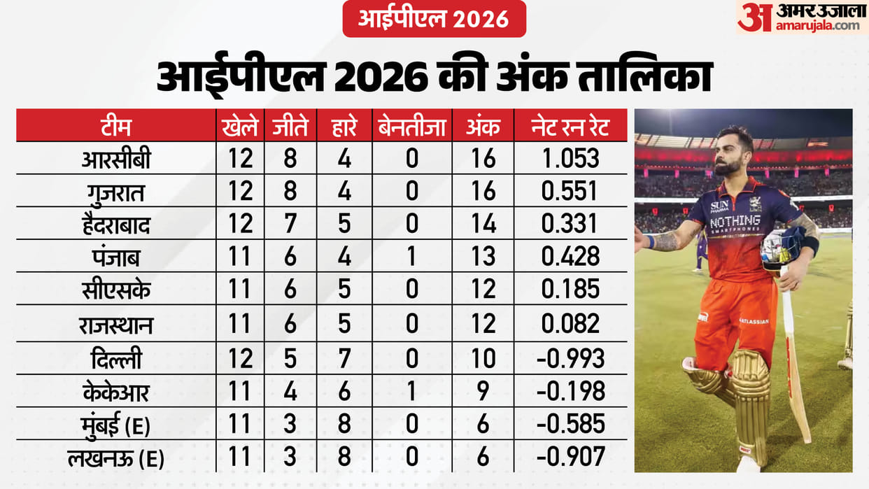 IPL 2026 Playoffs Qualification Scenario Teams Ranking Points Table Update after KKR vs RCB Match Result