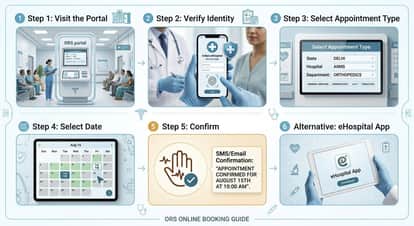Book AIIMS & Government Hospital OPD Appointments Online Via ORS Portal And eHospital App