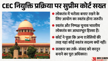 Supreme Court Questions Independence of CEC Appointment Process, Flags Executive Dominance in Selection Law