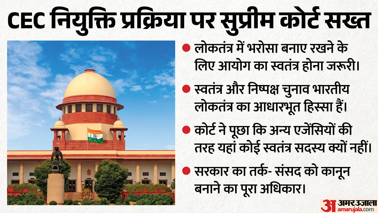 Supreme Court Questions Independence of CEC Appointment Process, Flags Executive Dominance in Selection Law