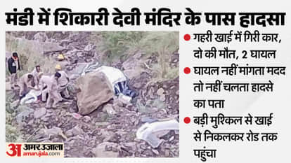 Himachal Mishap near Shikari Devi Temple in Mandi car plunges into deep gorge two dead two injured
