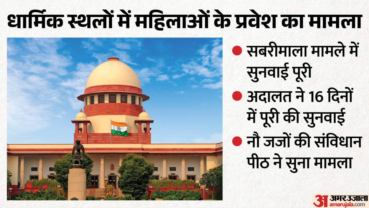 Nine judge Supreme Court bench reserves order on pleas pertaining to religious discrimination against women