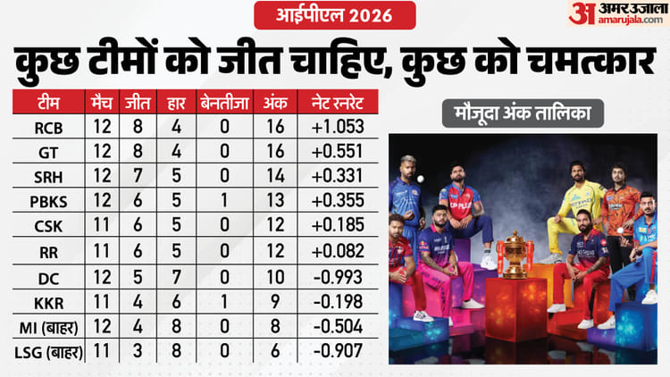 Playoff Scenario: अर्श से फर्श पर कैसे गिरी पंजाब की टीम? मंडरा रहा बाहर होने का खतरा; CSK-RR के पास बड़ा मौका