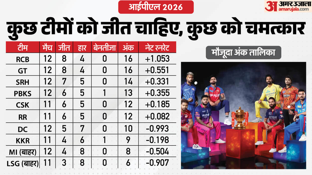 IPL 2026 Playoff Scenario: How Punjab Slipped From Strong Contenders To Elimination Danger; Opportunity CSK-RR