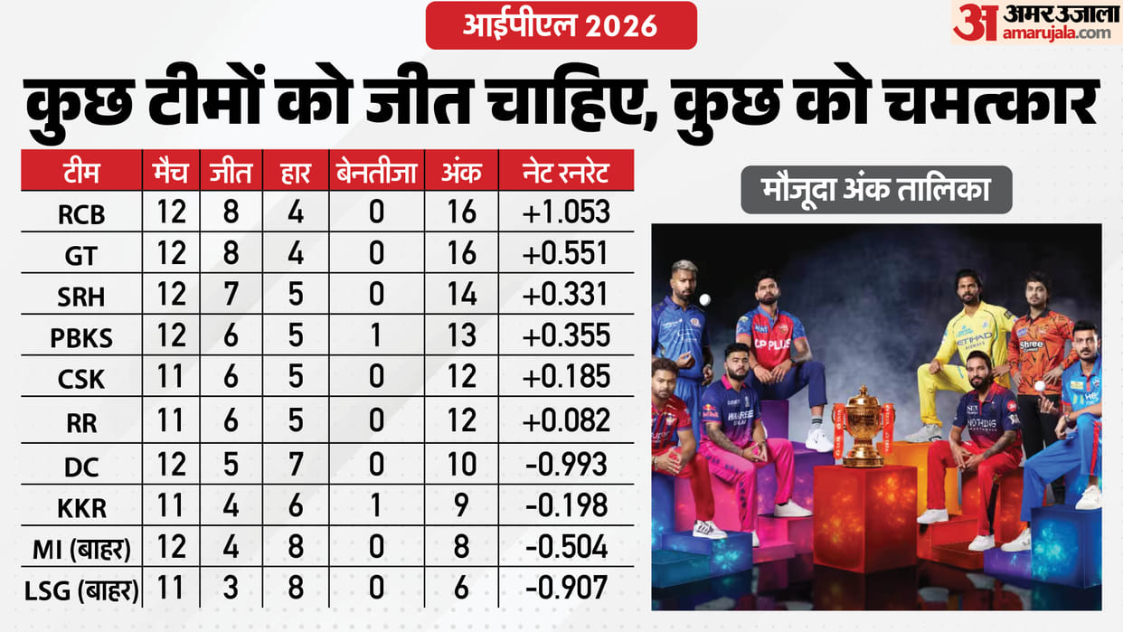 IPL 2026 Playoff Scenario: How Punjab Slipped From Strong Contenders To Elimination Danger; Opportunity CSK-RR