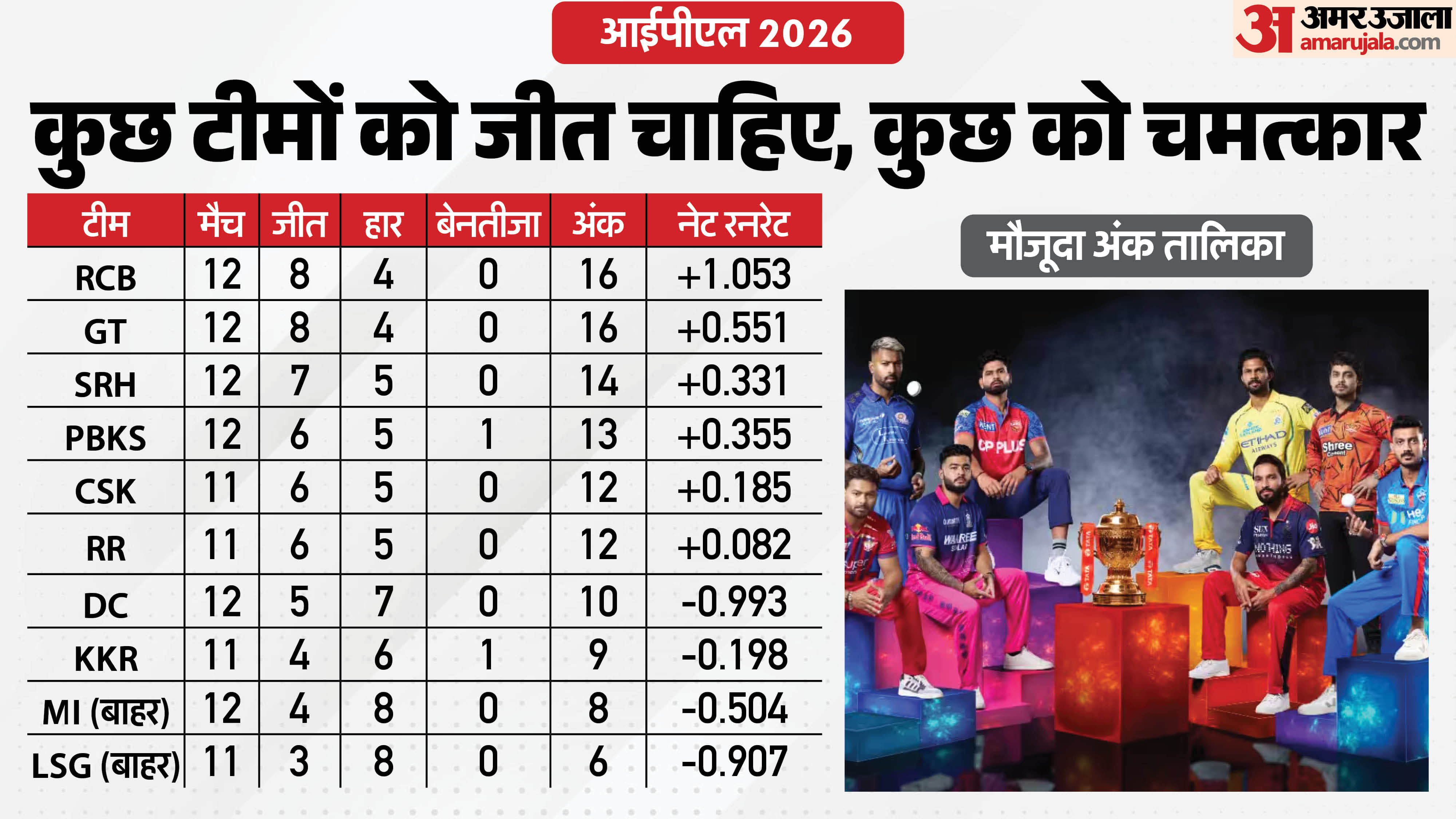 IPL 2026 Playoff Scenario: How Punjab Slipped From Strong Contenders To Elimination Danger; Opportunity CSK-RR