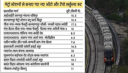 Kanpur Metro Reaching Station Will Easier 24 New Parking Facilities Built Across City Autos Run on 50 Routes